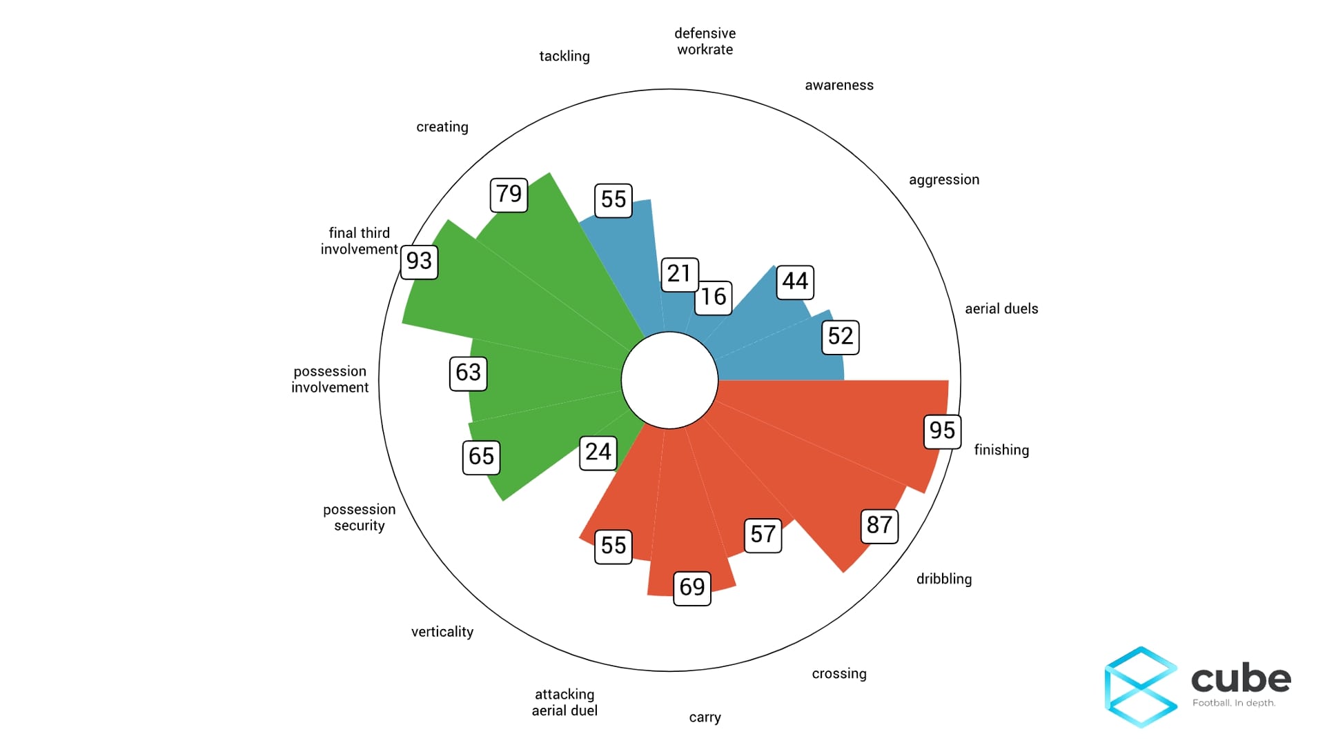 xfb_visuals_general Jude Bellingham: The Modern Midfielder, ranks among the best players of LaLiga in terms of finishing abilities and final third involvement.