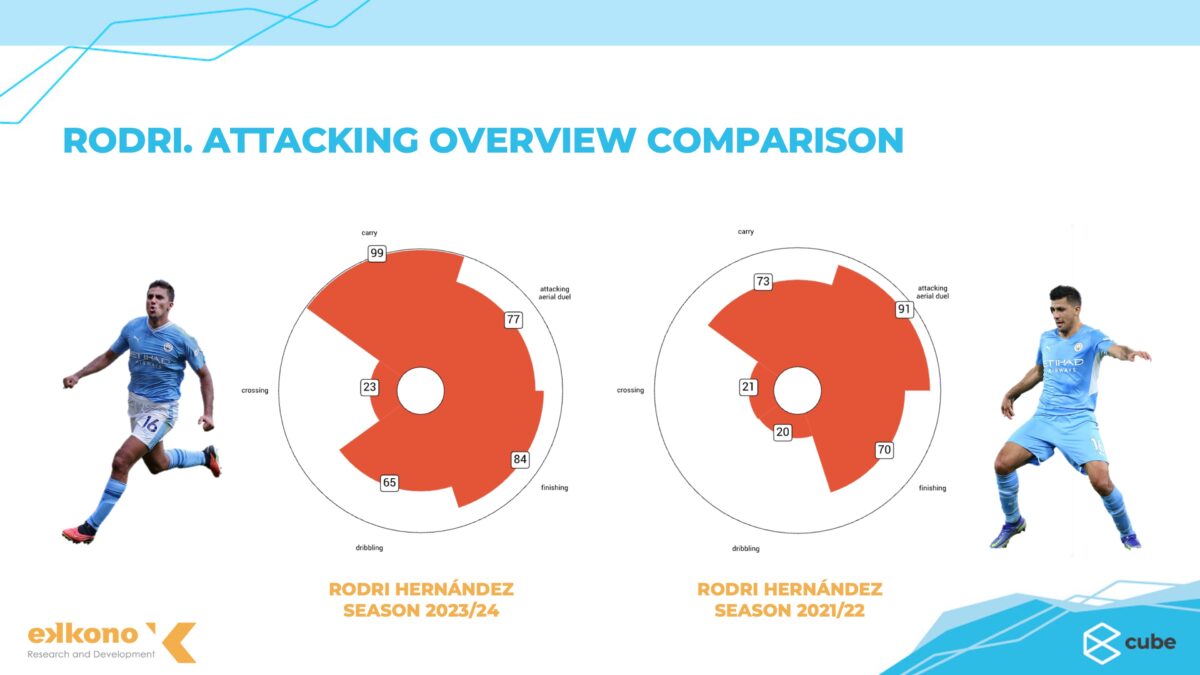 ロドリ 戦術の進化