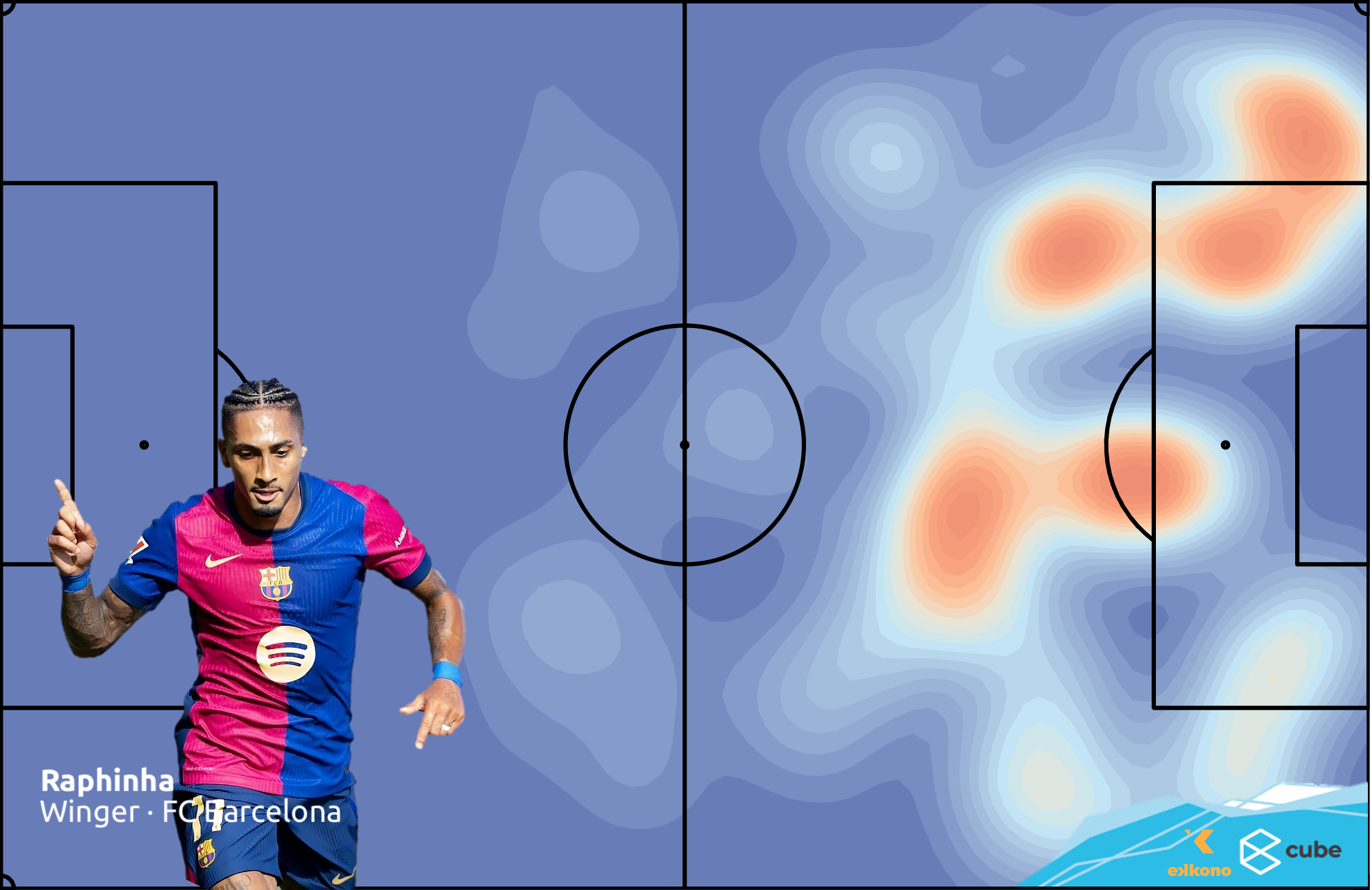 Raphinha_overview_xT-received heatmap Raphinha (Winger - FC Barcelona). His heatmap shows how even though he starts as a left winger, he occupies central lanes in many occasions, acting as an advanced midfielders.