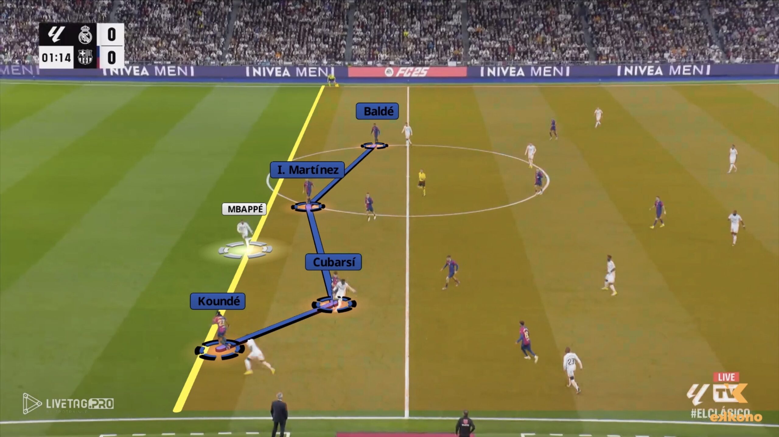 Hansi Flick Barcelona. Offside trap. Another example of coordinated defensive work from the latest El Clásico against Real Madrid: Mbappé is caught offside again, bringing his total to eight offsides in the match.
