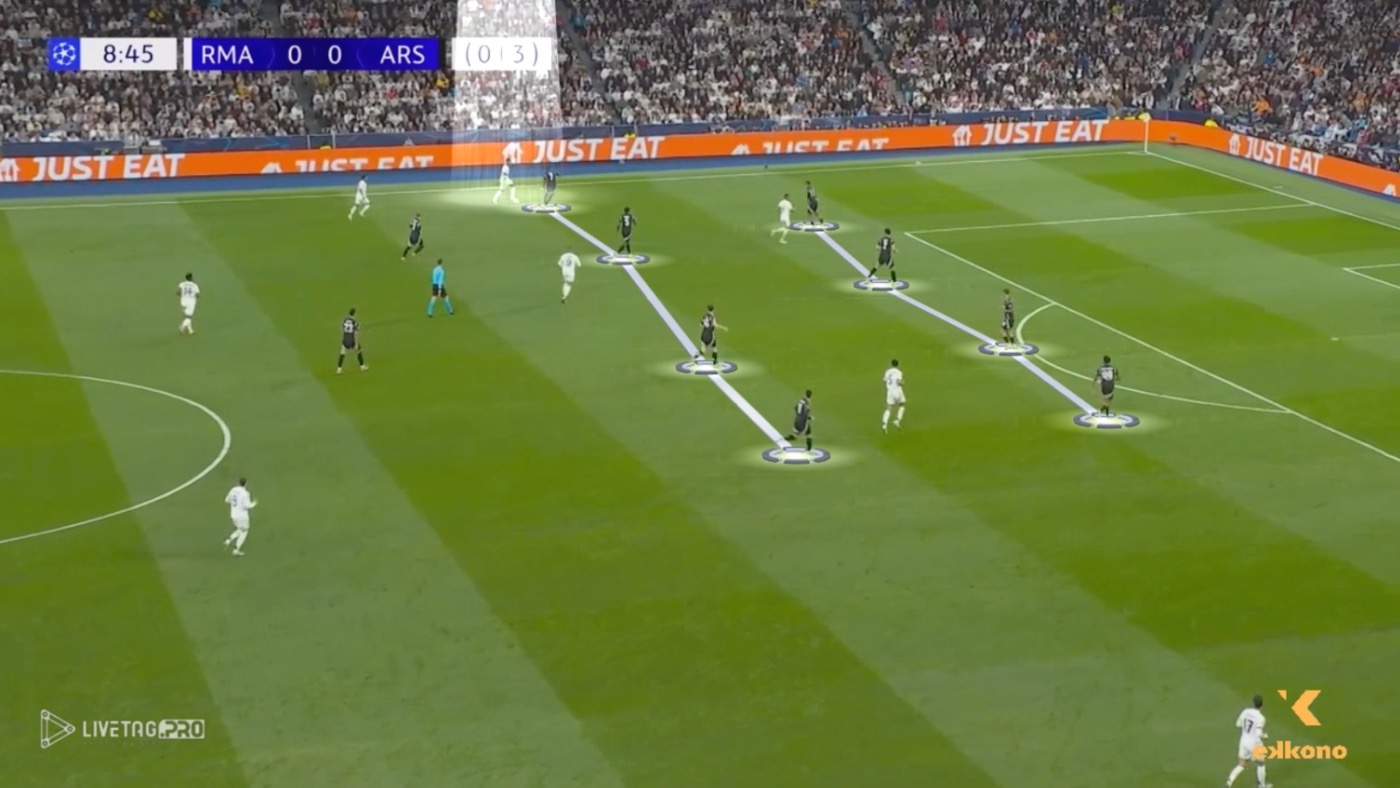 Low-Block Defense to defend the flanks Arsenal uses the low-block defense against Madrid